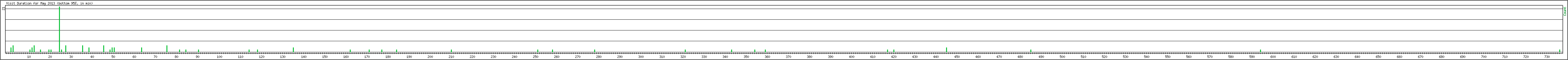 Hourly usage