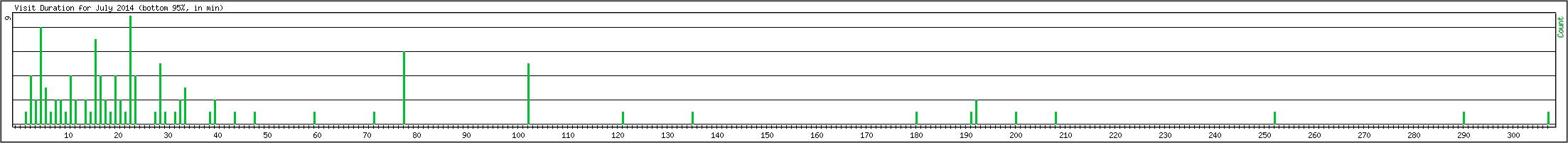 Hourly usage