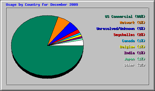 Usage by Country for December 2009