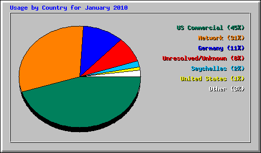 Usage by Country for January 2010