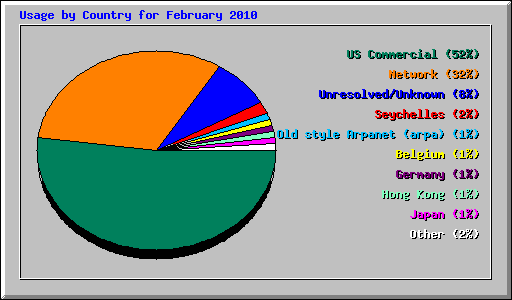 Usage by Country for February 2010