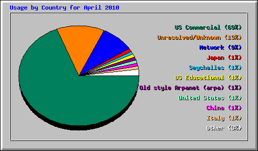 Usage by Country for April 2010