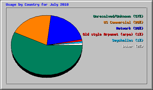 Usage by Country for July 2010