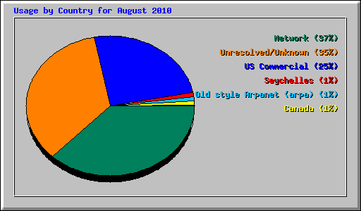 Usage by Country for August 2010