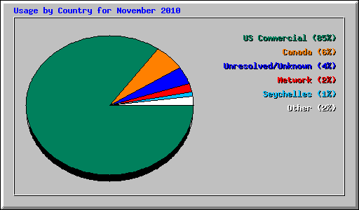 Usage by Country for November 2010