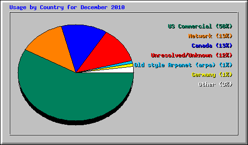 Usage by Country for December 2010