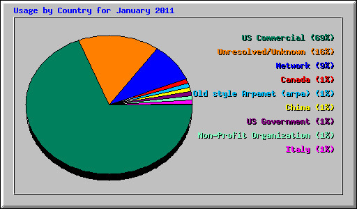 Usage by Country for January 2011