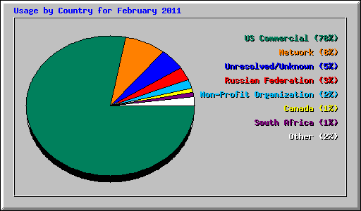 Usage by Country for February 2011