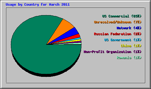 Usage by Country for March 2011