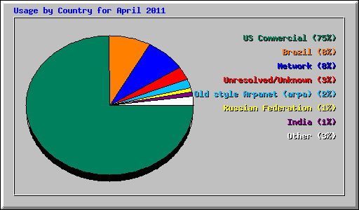 Usage by Country for April 2011