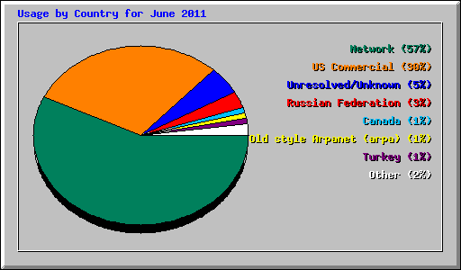 Usage by Country for June 2011