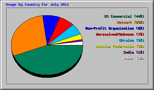 Usage by Country for July 2011