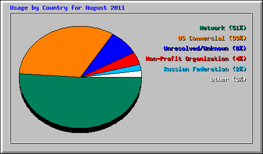 Usage by Country for August 2011