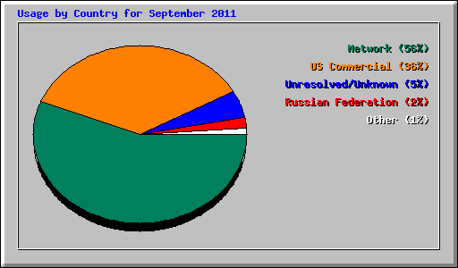 Usage by Country for September 2011