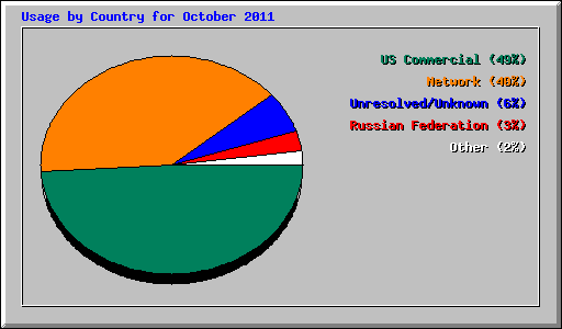 Usage by Country for October 2011