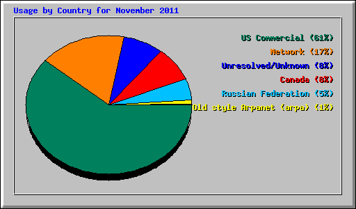 Usage by Country for November 2011