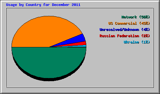 Usage by Country for December 2011