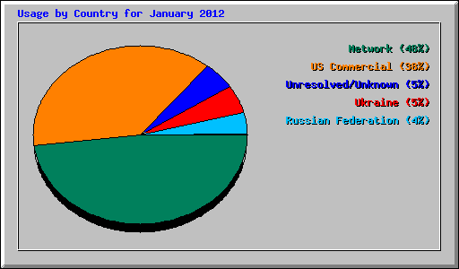 Usage by Country for January 2012