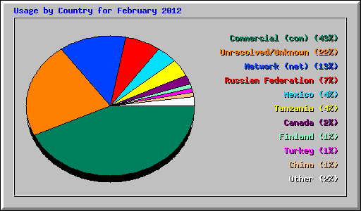 Usage by Country for February 2012