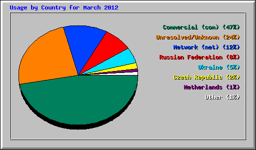 Usage by Country for March 2012