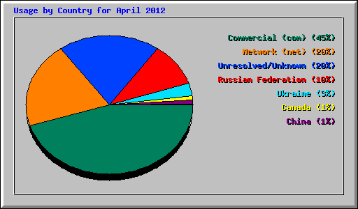 Usage by Country for April 2012