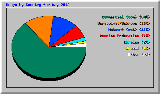 Usage by Country for May 2012