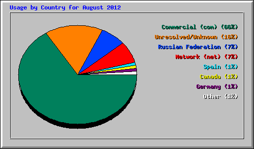 Usage by Country for August 2012