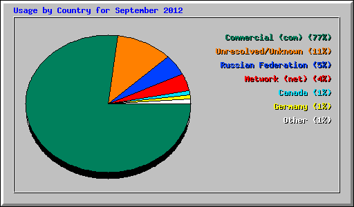 Usage by Country for September 2012