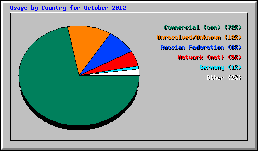 Usage by Country for October 2012