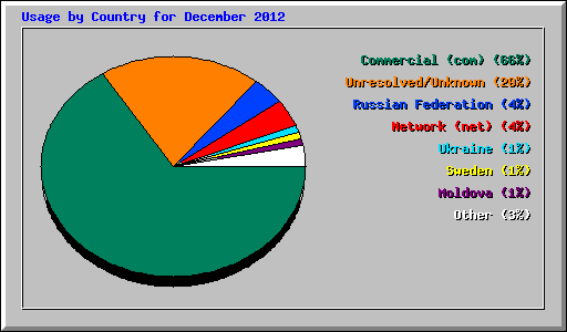 Usage by Country for December 2012