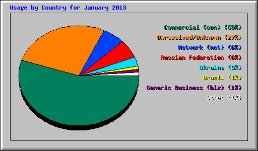 Usage by Country for January 2013