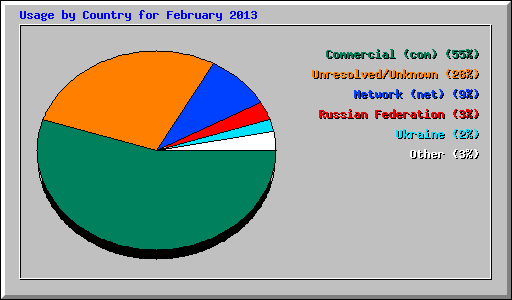 Usage by Country for February 2013