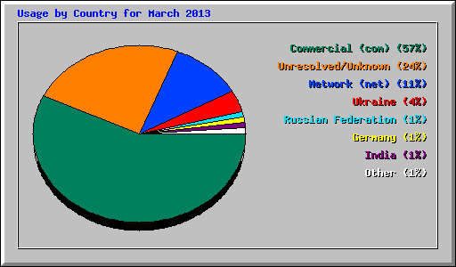 Usage by Country for March 2013