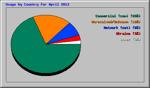 Usage by Country for April 2013