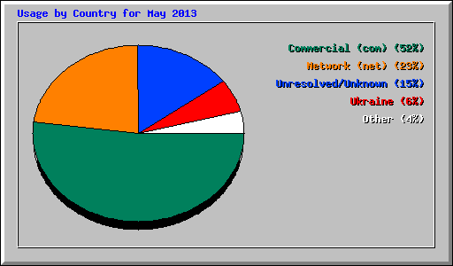 Usage by Country for May 2013