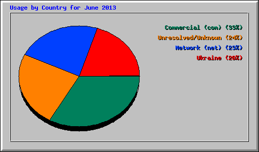 Usage by Country for June 2013