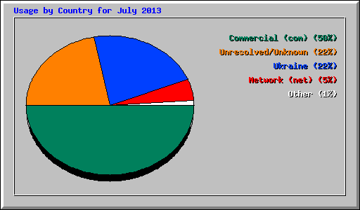 Usage by Country for July 2013