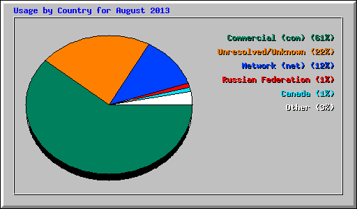 Usage by Country for August 2013