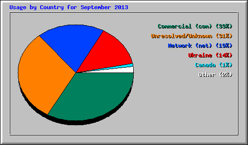 Usage by Country for September 2013