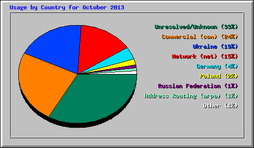 Usage by Country for October 2013