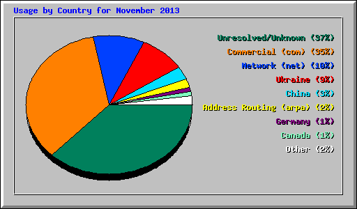 Usage by Country for November 2013