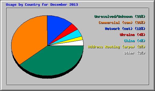 Usage by Country for December 2013