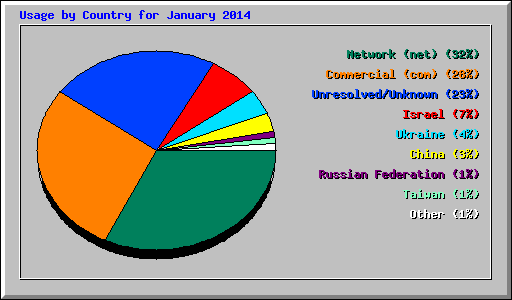 Usage by Country for January 2014