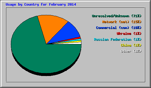 Usage by Country for February 2014