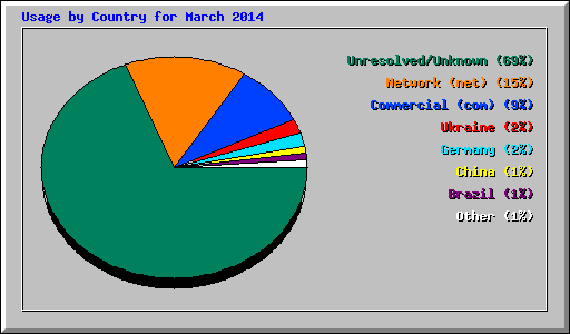 Usage by Country for March 2014