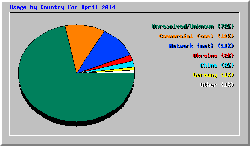 Usage by Country for April 2014