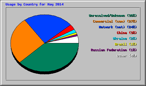 Usage by Country for May 2014