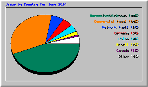 Usage by Country for June 2014