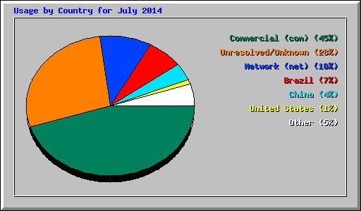 Usage by Country for July 2014