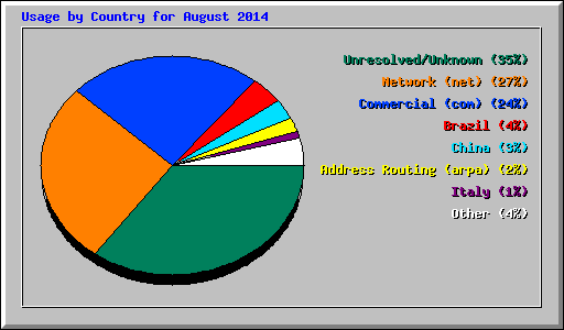 Usage by Country for August 2014